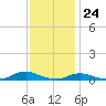 Old House Channel tide chart for Friday, November 24, 2023