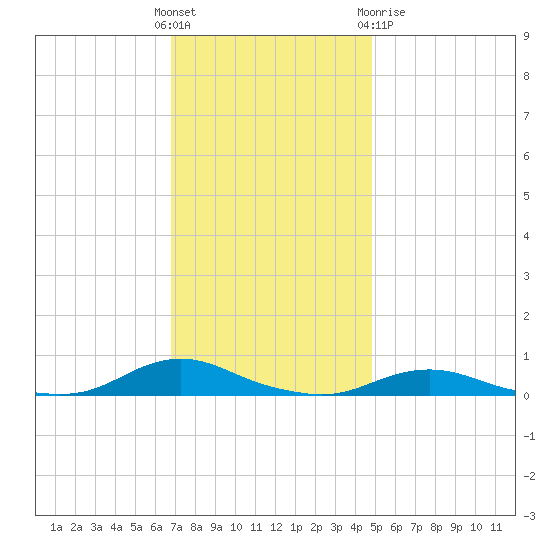 Old House Channel tide chart for Sunday, November 26, 2023