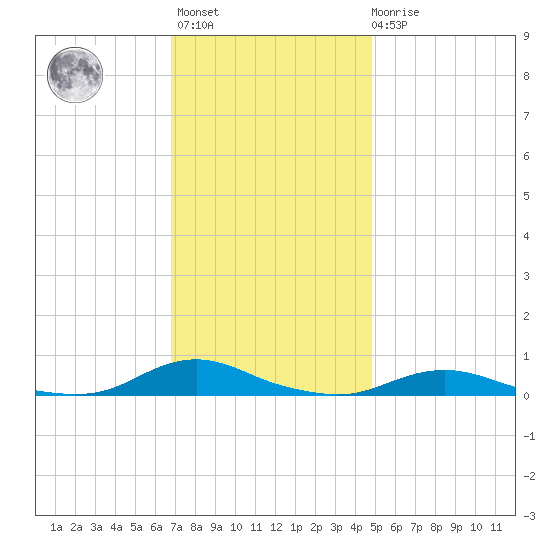 Old House Channel tide chart for Monday, November 27, 2023