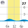 Old House Channel tide chart for Monday, November 27, 2023
