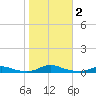 Old House Channel tide chart for Thursday, November 2, 2023