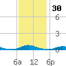 Old House Channel tide chart for Thursday, November 30, 2023