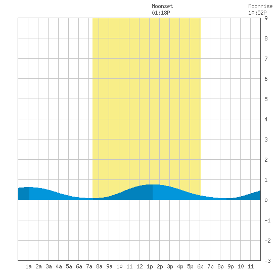 Old House Channel tide chart for Friday, November 3, 2023