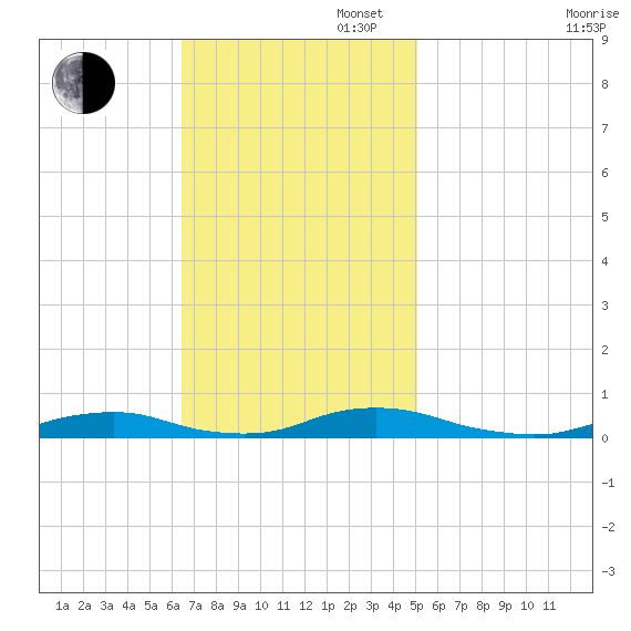 Old House Channel tide chart for Sunday, November 5, 2023