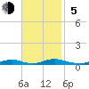 Old House Channel tide chart for Sunday, November 5, 2023