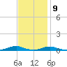 Old House Channel tide chart for Thursday, November 9, 2023