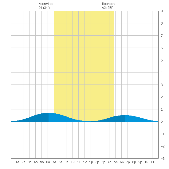 Old House Channel tide chart for Sunday, December 10, 2023