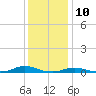Old House Channel tide chart for Sunday, December 10, 2023