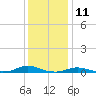 Old House Channel tide chart for Monday, December 11, 2023