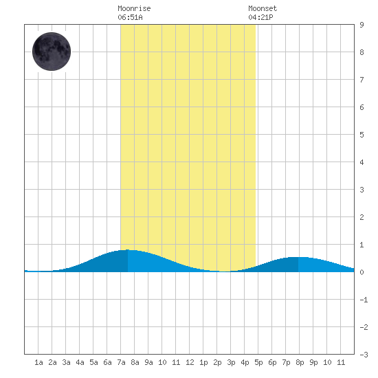 Old House Channel tide chart for Tuesday, December 12, 2023