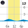 Old House Channel tide chart for Tuesday, December 12, 2023