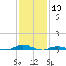 Old House Channel tide chart for Wednesday, December 13, 2023