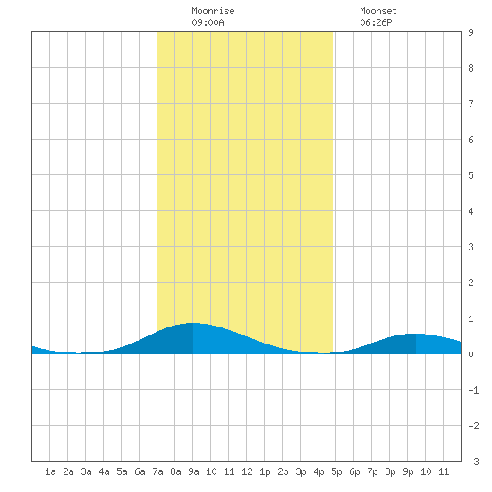 Old House Channel tide chart for Thursday, December 14, 2023