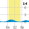 Old House Channel tide chart for Thursday, December 14, 2023