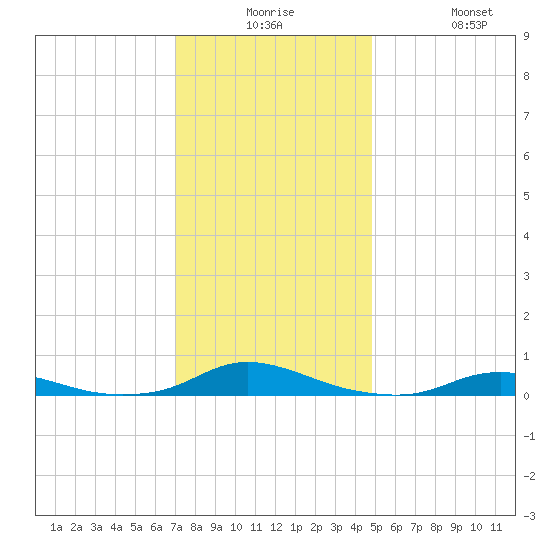 Old House Channel tide chart for Saturday, December 16, 2023