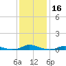 Old House Channel tide chart for Saturday, December 16, 2023