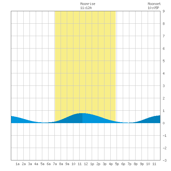 Old House Channel tide chart for Sunday, December 17, 2023