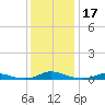 Old House Channel tide chart for Sunday, December 17, 2023