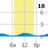Old House Channel tide chart for Monday, December 18, 2023
