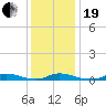 Old House Channel tide chart for Tuesday, December 19, 2023