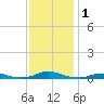 Old House Channel tide chart for Friday, December 1, 2023