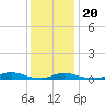 Old House Channel tide chart for Wednesday, December 20, 2023