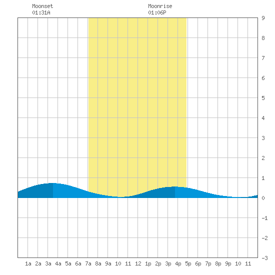 Old House Channel tide chart for Thursday, December 21, 2023