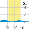 Old House Channel tide chart for Thursday, December 21, 2023