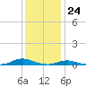 Old House Channel tide chart for Sunday, December 24, 2023