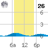 Old House Channel tide chart for Tuesday, December 26, 2023