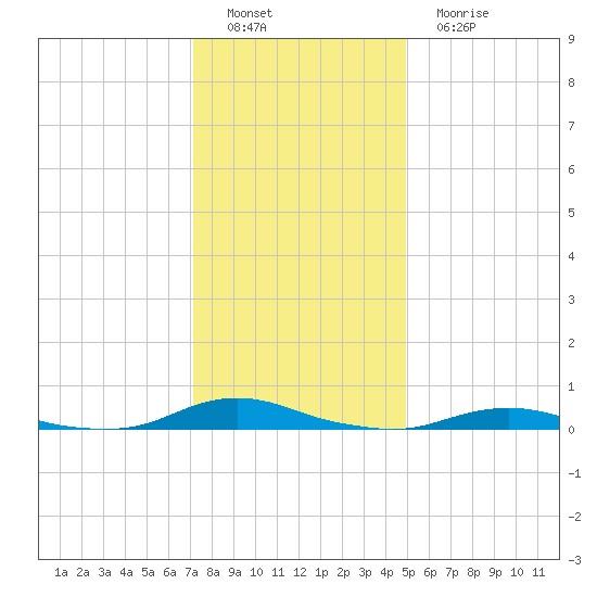 Old House Channel tide chart for Thursday, December 28, 2023