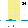 Old House Channel tide chart for Thursday, December 28, 2023