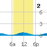 Old House Channel tide chart for Saturday, December 2, 2023