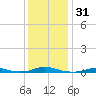 Old House Channel tide chart for Sunday, December 31, 2023