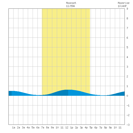 Old House Channel tide chart for Sunday, December 3, 2023
