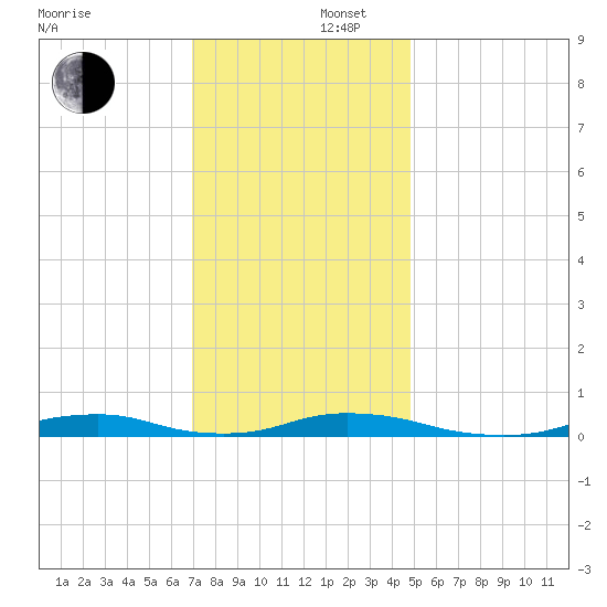 Old House Channel tide chart for Tuesday, December 5, 2023