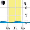 Old House Channel tide chart for Tuesday, December 5, 2023