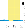 Old House Channel tide chart for Wednesday, December 6, 2023