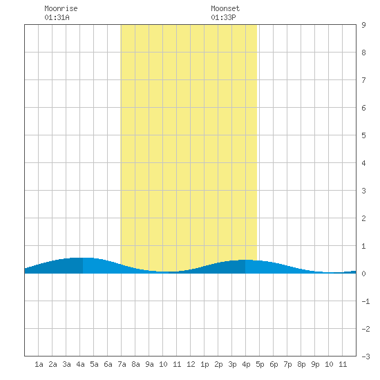 Old House Channel tide chart for Thursday, December 7, 2023