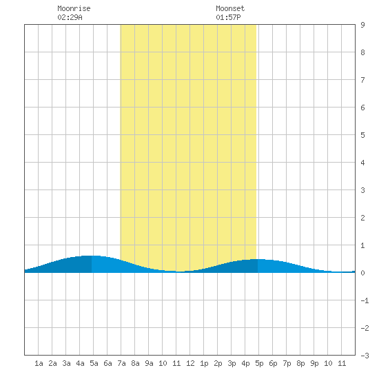 Old House Channel tide chart for Friday, December 8, 2023