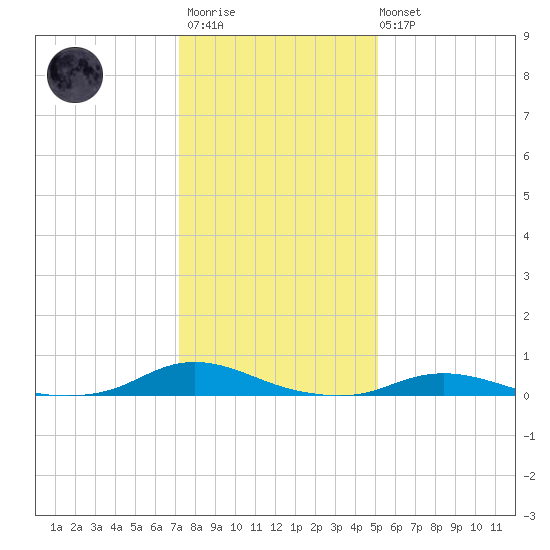 Old House Channel tide chart for Thursday, January 11, 2024