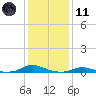 Old House Channel tide chart for Thursday, January 11, 2024