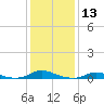 Old House Channel tide chart for Saturday, January 13, 2024