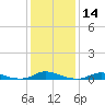 Old House Channel tide chart for Sunday, January 14, 2024