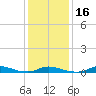 Old House Channel tide chart for Tuesday, January 16, 2024