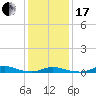 Old House Channel tide chart for Wednesday, January 17, 2024