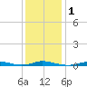 Old House Channel tide chart for Monday, January 1, 2024