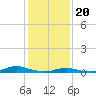 Old House Channel tide chart for Saturday, January 20, 2024