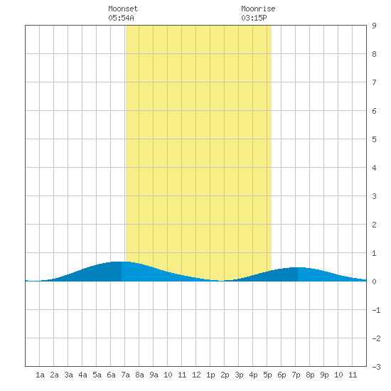 Old House Channel tide chart for Tuesday, January 23, 2024