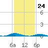 Old House Channel tide chart for Wednesday, January 24, 2024